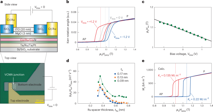 Fig. 3: Voltage-controlled effective Hex based on VCMA effect.