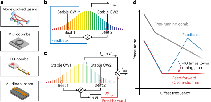 Low-noise microwaves from free-running frequency combs and electrical feed-forward phase noise compensation
