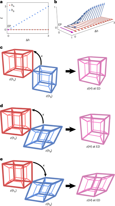 Exceptional deficiency of non-Hermitian systems