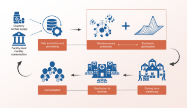 Improving access to essential medicines via decision-aware machine learning
