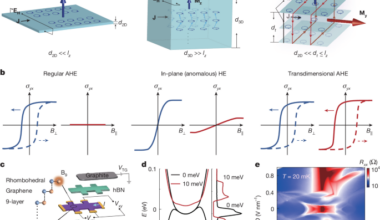 Transdimensional anomalous Hall effect in rhombohedral thin graphite