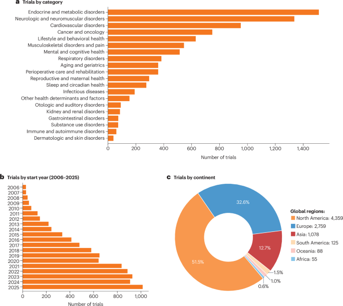 Wearables as personal health custodians