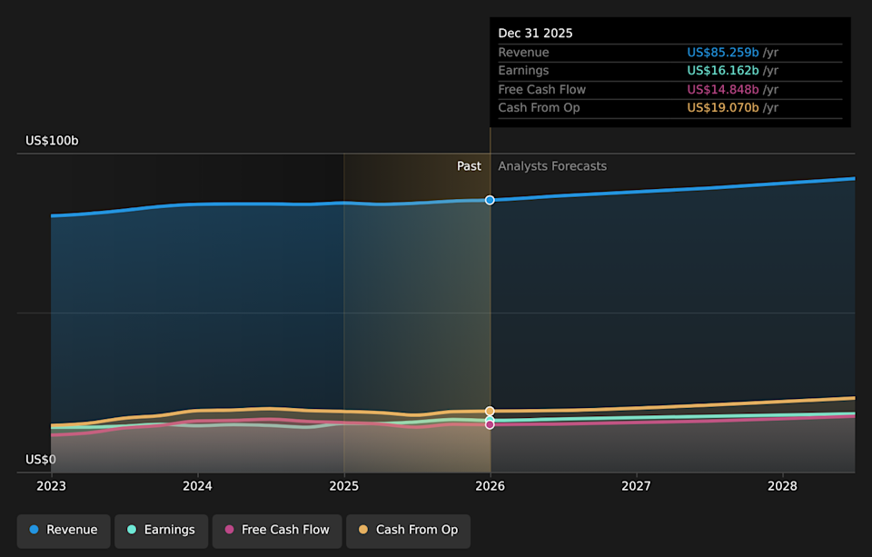NYSE:PG Earnings & Revenue Growth as at Apr 2026