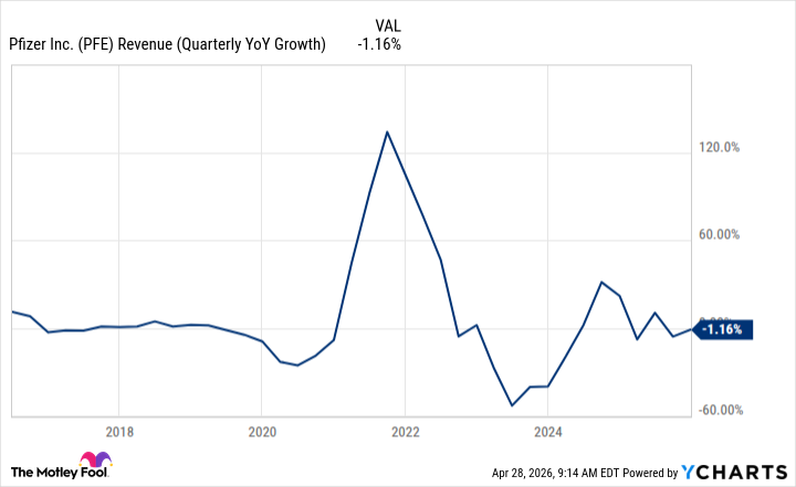 PFE Revenue (Quarterly YoY Growth) Chart