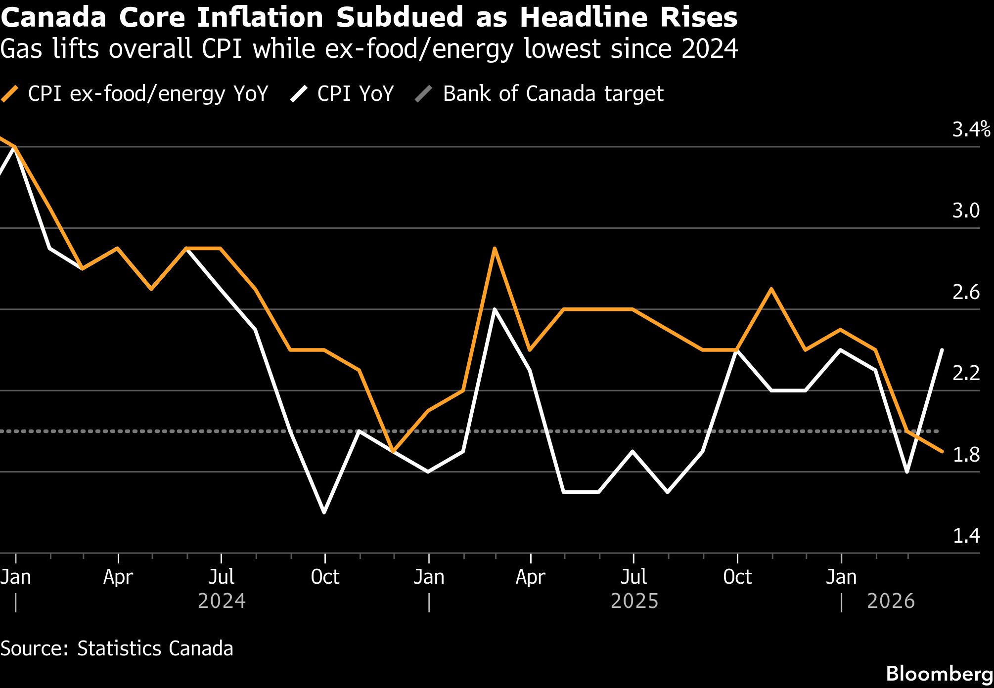 Core inflation in Canada
