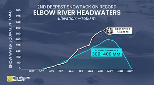 Elbow River Headwaters second-deepest snowpack