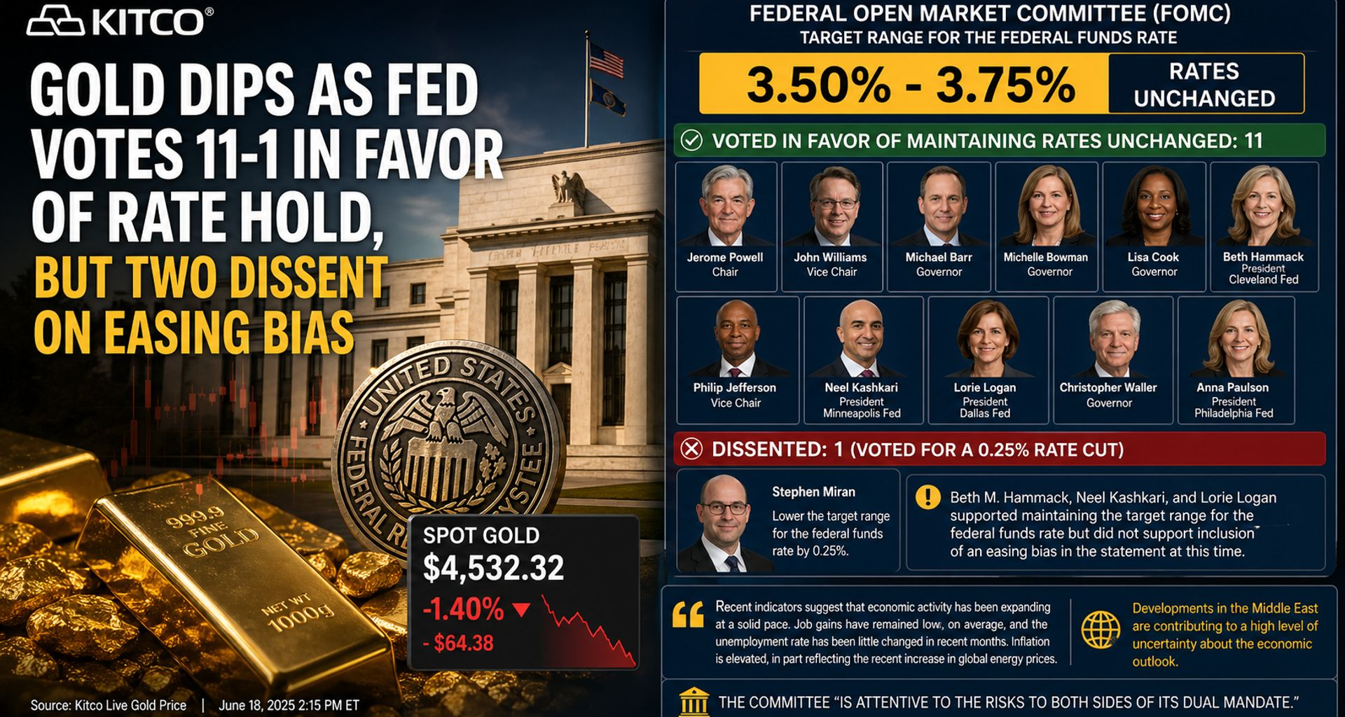 Gold dips as Fed votes 11-1 in favor of rate hold, but three dissent on easing bias - KITCO