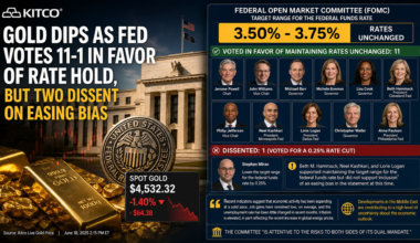 Gold dips as Fed votes 11-1 in favor of rate hold, but three dissent on easing bias - KITCO