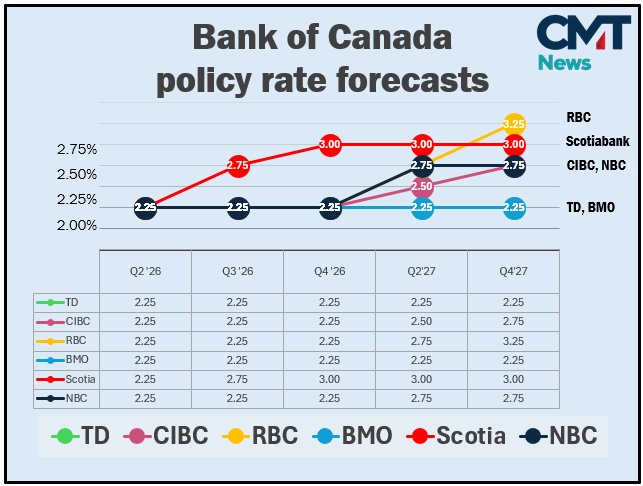 Bank of Canada policy rate forecasts