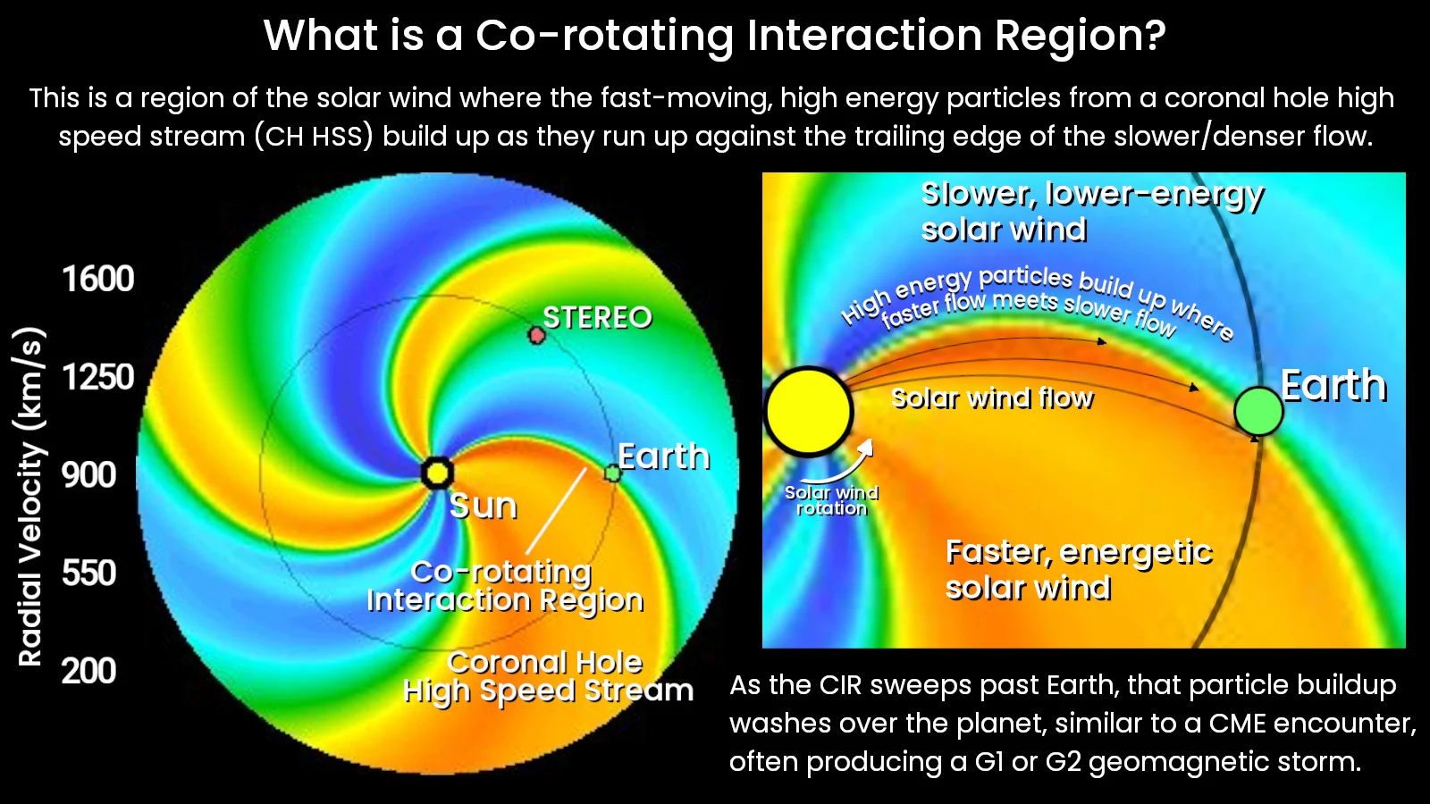 Co-rotating Interaction Region - Space Weather Explainer - Apr 17-18 2026