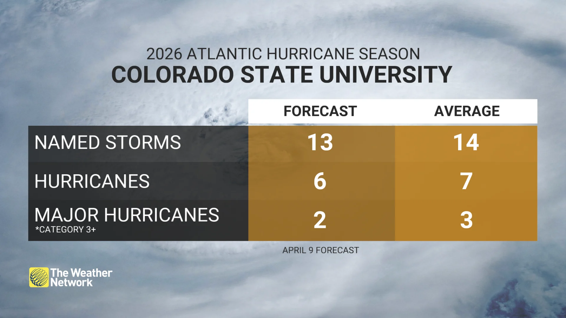 CSU Atlantic Hurricane Forecast April 2026