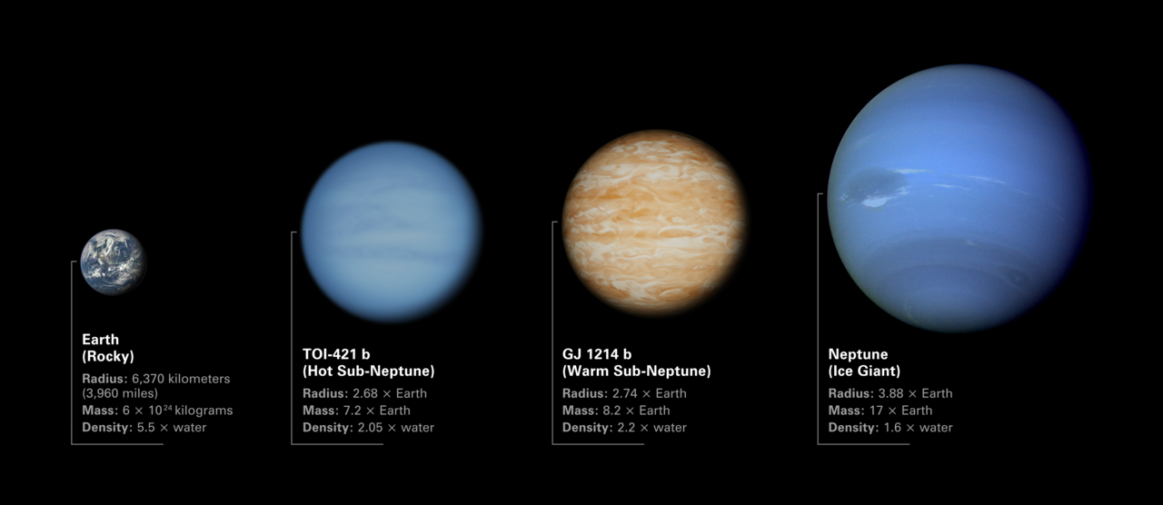 Illustration comparing the sizes of sub-Neptune exoplanets TOI-421 b and GJ 1214 b to Earth and Neptune. Credit: NASA/ESA/CSA/Dani Player (STScI))