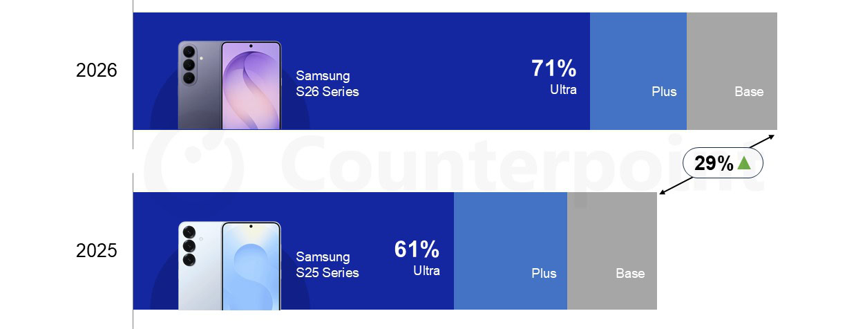 Counterpoint Research early Galaxy S26 sales in US Counterpoint Research early Galaxy S26 sales in US