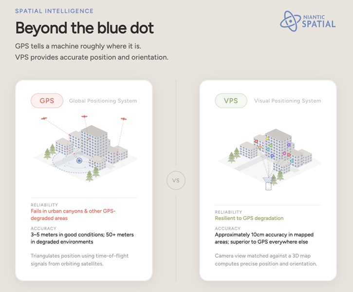 Niantic Spatial compares the differences between VPS and GPS, highlighting how resilient the former is to location degradation.