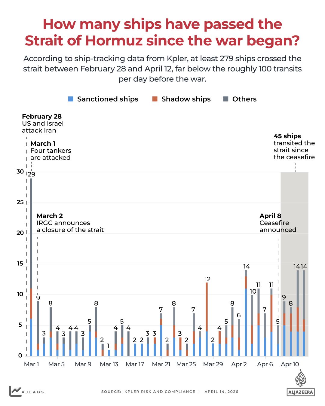 INTERACTIVE - How many ships have passed theStrait of Hormuz since the war began - APRIL 14, 2026-1776162746