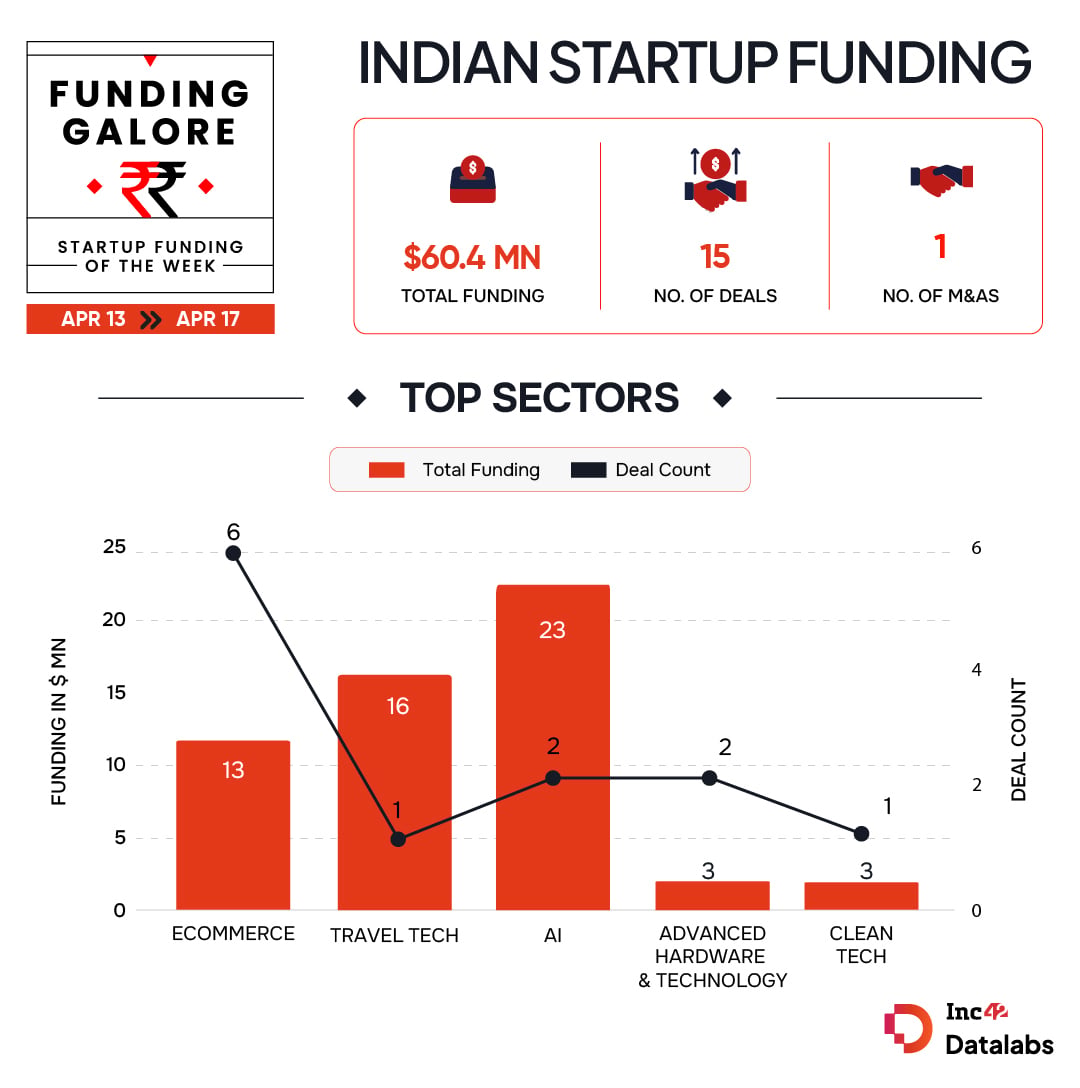 From Hosteller To GobbleCube— Indian Startups Raised $60 Mn This Week