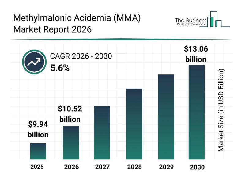 Methylmalonic Acidemia (MMA) Market