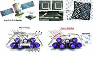 In space, nuclear, and medical environments, electromagnetic waves and neutron radiation coexist, but existing materials have been limited in their application due to their heavy weight and rigidity. The research team combined carbon nanotubes (CNTs), which block electromagnetic waves, with boron nitride nanotubes (BNNTs), which absorb neutrons, to create a composite material capable of simultaneously blocking both types of radiation in a single thin layer. Furthermore, by combining this with a polymer (PDMS), the team achieved a lightweight and flexible form, demonstrating the potential for this material to evolve into a next-generation shielding material applicable to various structures and devices.