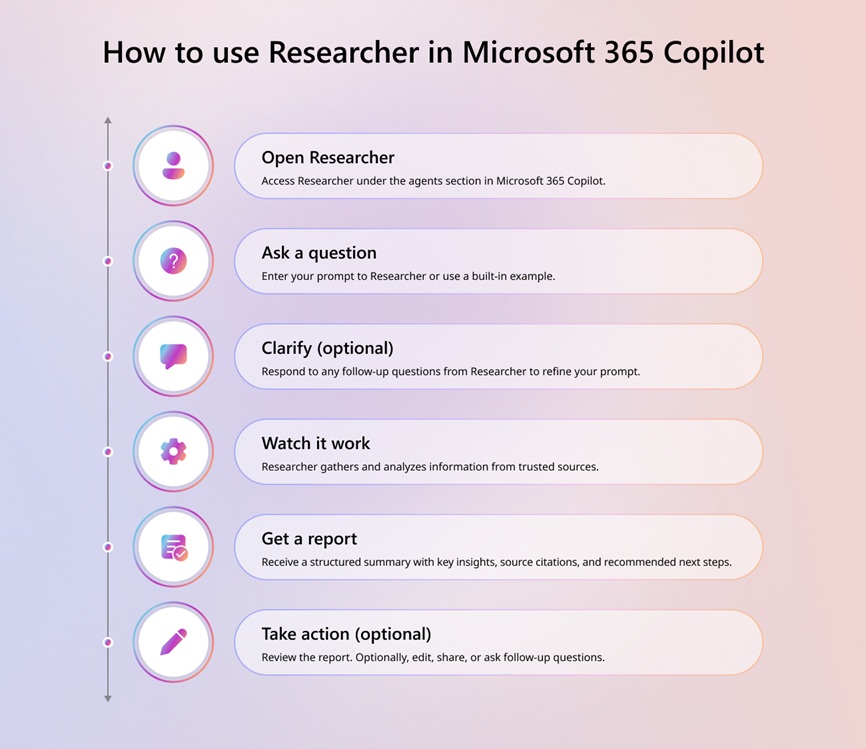 A flowchart titled 'How to use Researcher in Microsoft 365 Copilot' outlines steps including 'Open Researcher,' 'Ask a question,' 'Clarify (optional),' 'Watch it work,' 'Get a report,' and 'Take action (optional).'