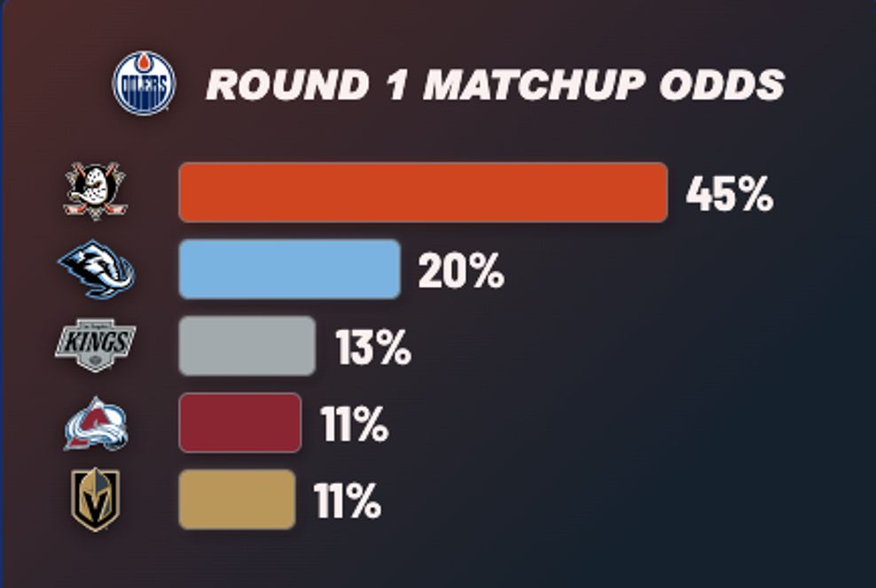 Oilers-playoff-odds