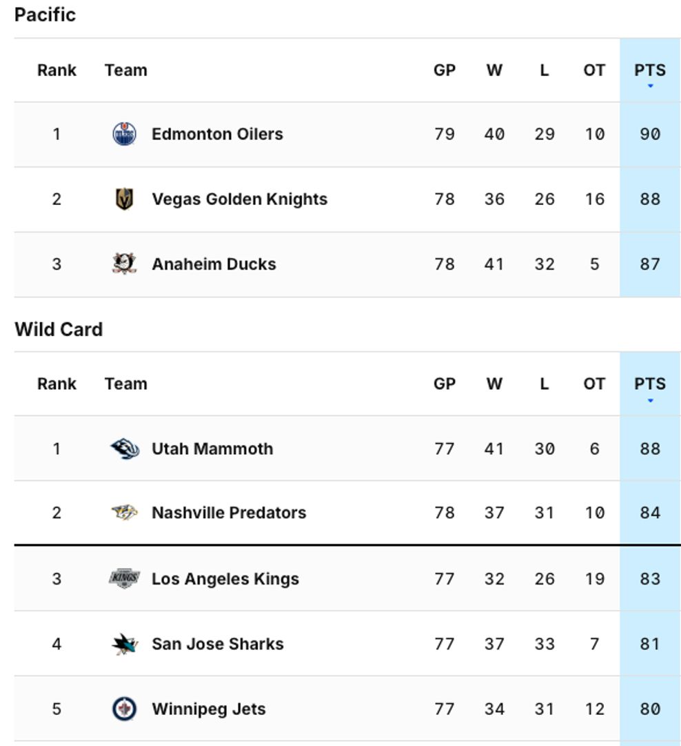 Oilers-standings