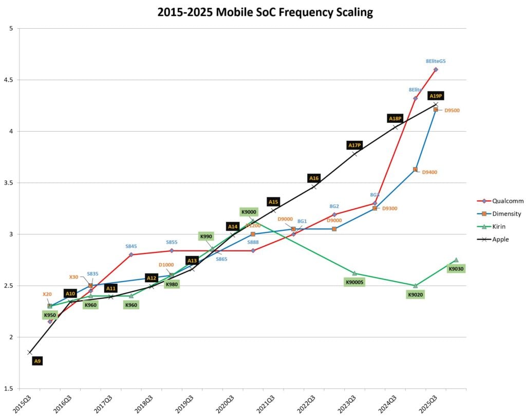 Qualcomm, MediaTek, Apple Huawei frequency scaling