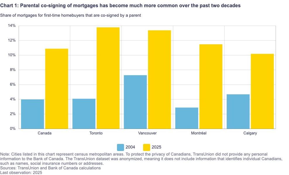 mortgages