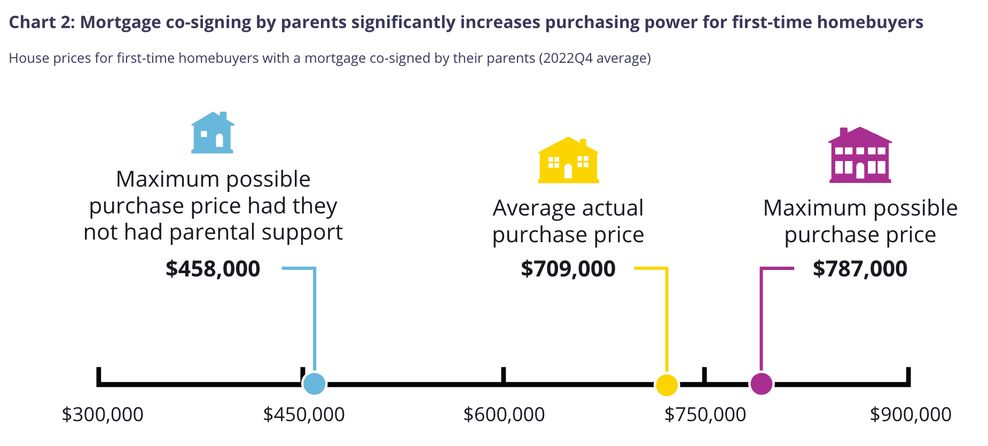 mortgages