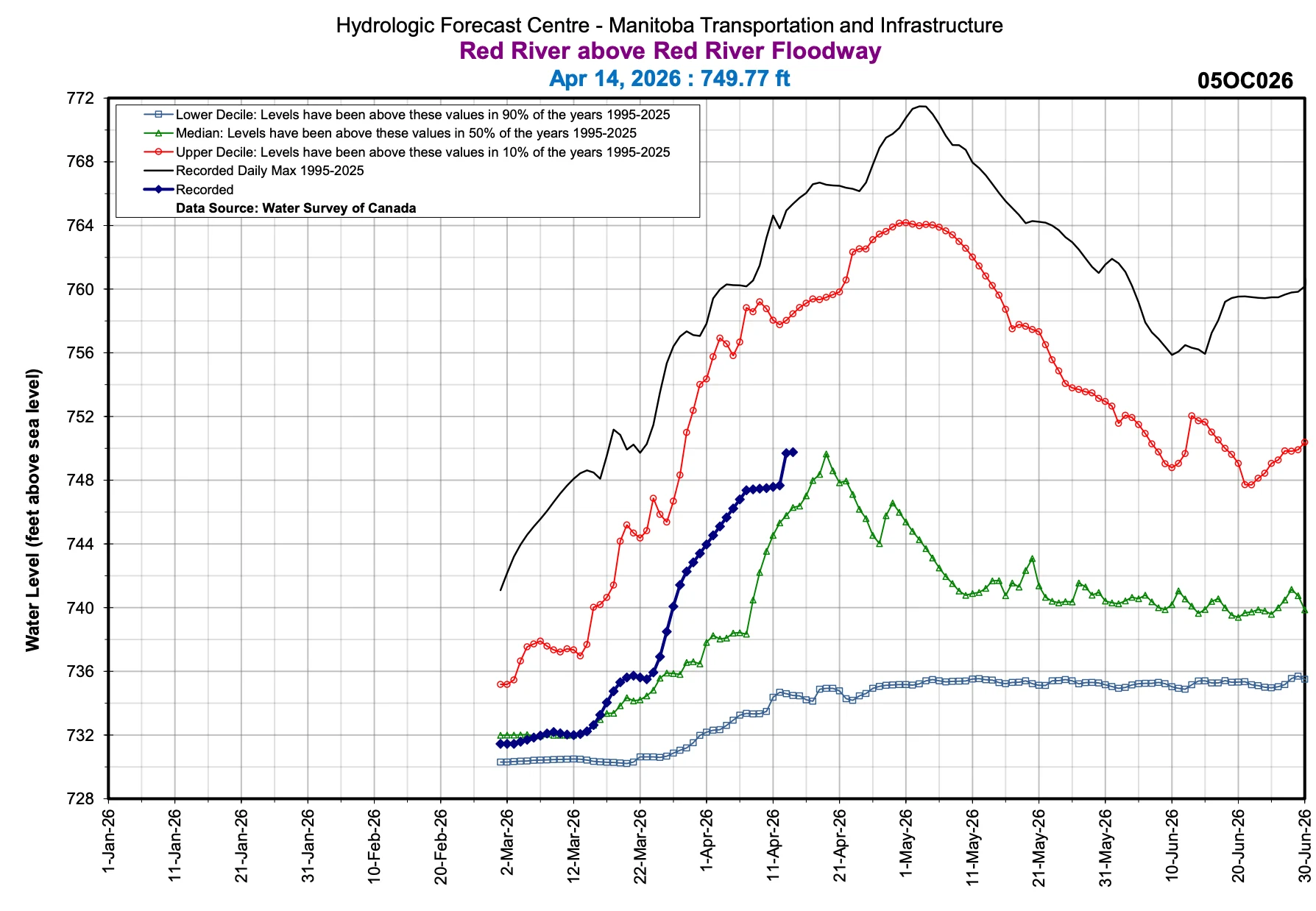 Hydrologic Forecast Centre - Manitoba Transportation and Infrastructure: Red River above Red River Floodway