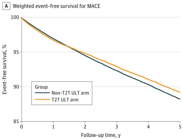 Survival chart