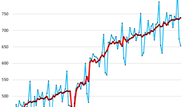 Retail Sales Plunged in February. But Huge Seasonal Adjustments Caused them to Jump. A Look at Both