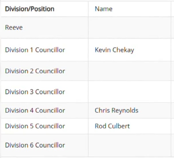 Vacant Positions at the RM of Sherwood after 4 councilors abruptly resigned
