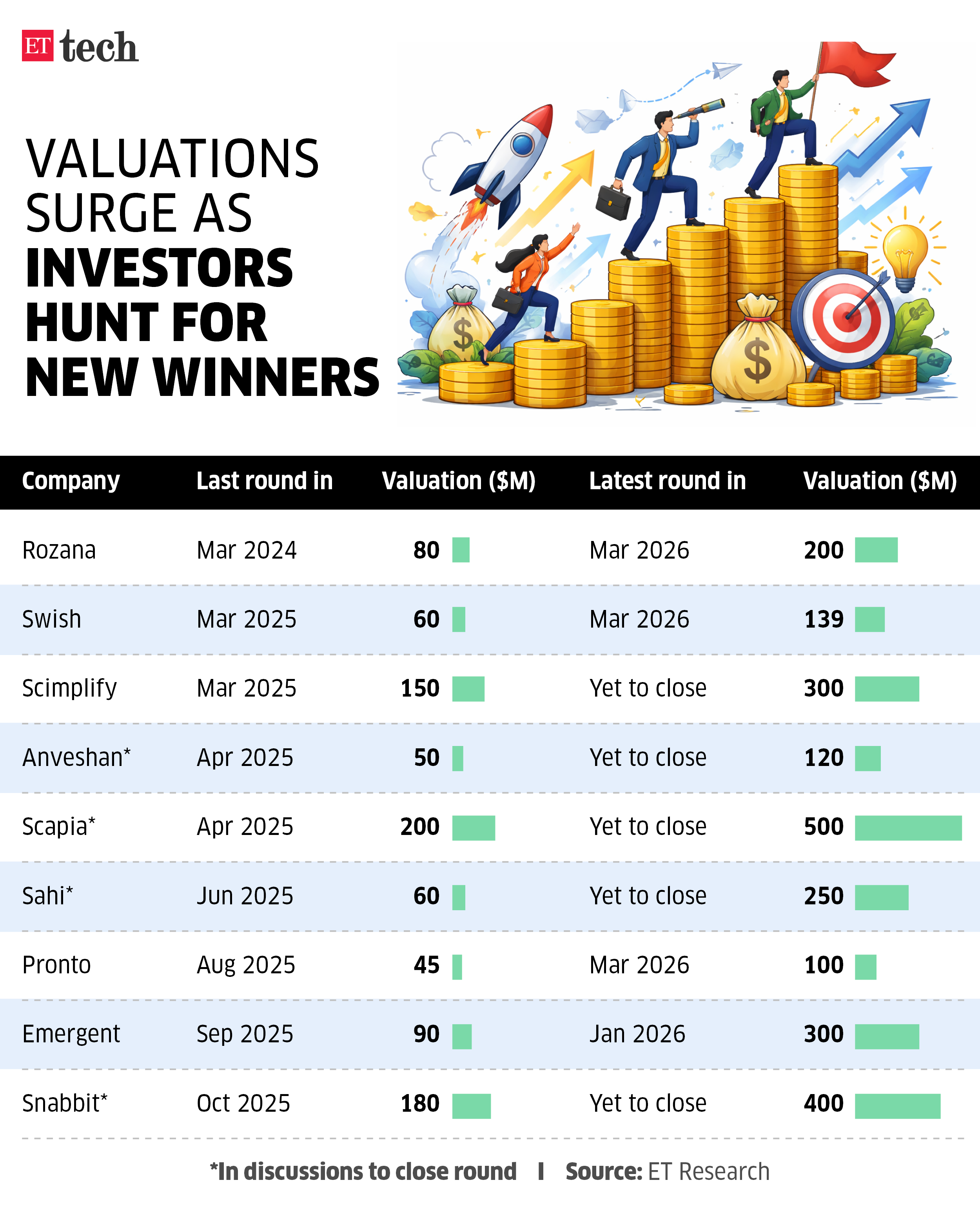 Image for Valuationssurgeasinvestorshuntfornewwinners_Apr2026_Graphic_ETTECH_2