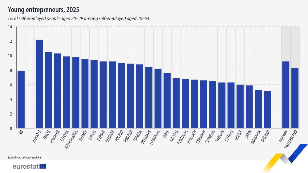 Young entrepeneurs, 2025 (% of self-employed people aged 20-29 among self-employed aged 20-64). Bar chart. Link to full dataset below. 