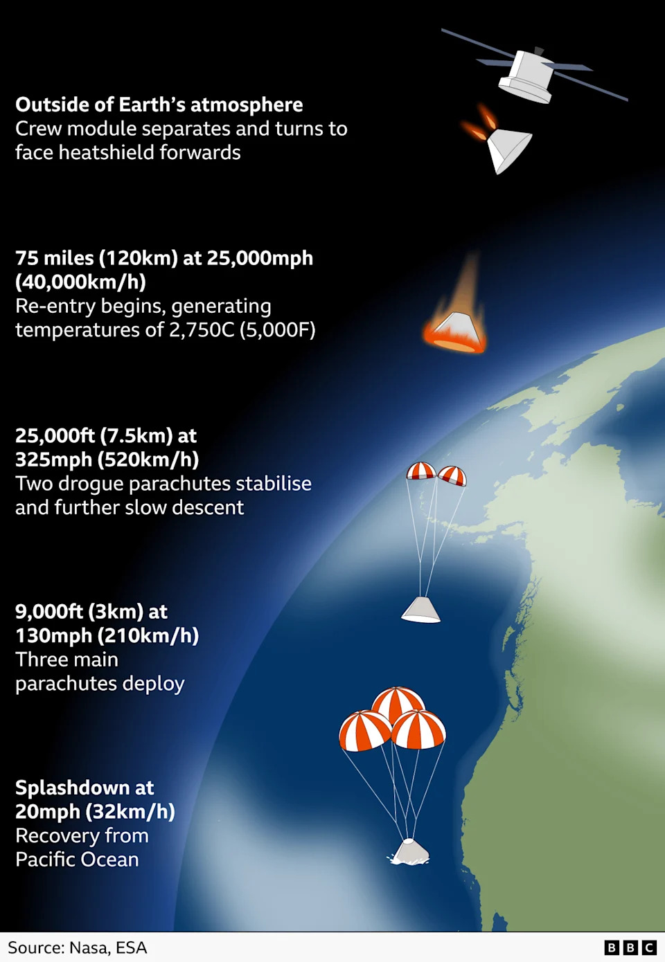 Vertical infographic illustrating the stages of the Orion crew module’s return to Earth. The dark background represents space, with Earth curved on the right, showing ocean and coastline below.
At the top, outside Earth’s atmosphere, the Orion crew module separates from the rest of the spacecraft and rotates so its heatshield faces forward. Small flames appear behind the module to indicate orientation manoeuvres.
Lower down, at an altitude of 75 miles, or 120 kilometres, and a speed of 25,000 miles per hour, or 40,000 kilometres per hour, re entry begins. The crew module is shown glowing orange, surrounded by a halo of heat, with text noting temperatures of up to 2,750 degrees Celsius, or 5,000 degrees Fahrenheit.
Further down, at 25,000 feet, or 7.5 kilometres, and slowing to 325 miles per hour, or 520 kilometres per hour, two small drogue parachutes deploy above the capsule to stabilise and slow the descent.
At 9,000 feet, or 3 kilometres, and 130 miles per hour, or 210 kilometres per hour, three large orange and white main parachutes open fully, spreading wide above the capsule.
At the bottom, the capsule descends gently under the parachutes and splashes down in the Pacific Ocean at about 20 miles per hour, or 32 kilometres per hour. Text indicates the crew will be recovered from the ocean. The source is credited to Nasa and ESA
