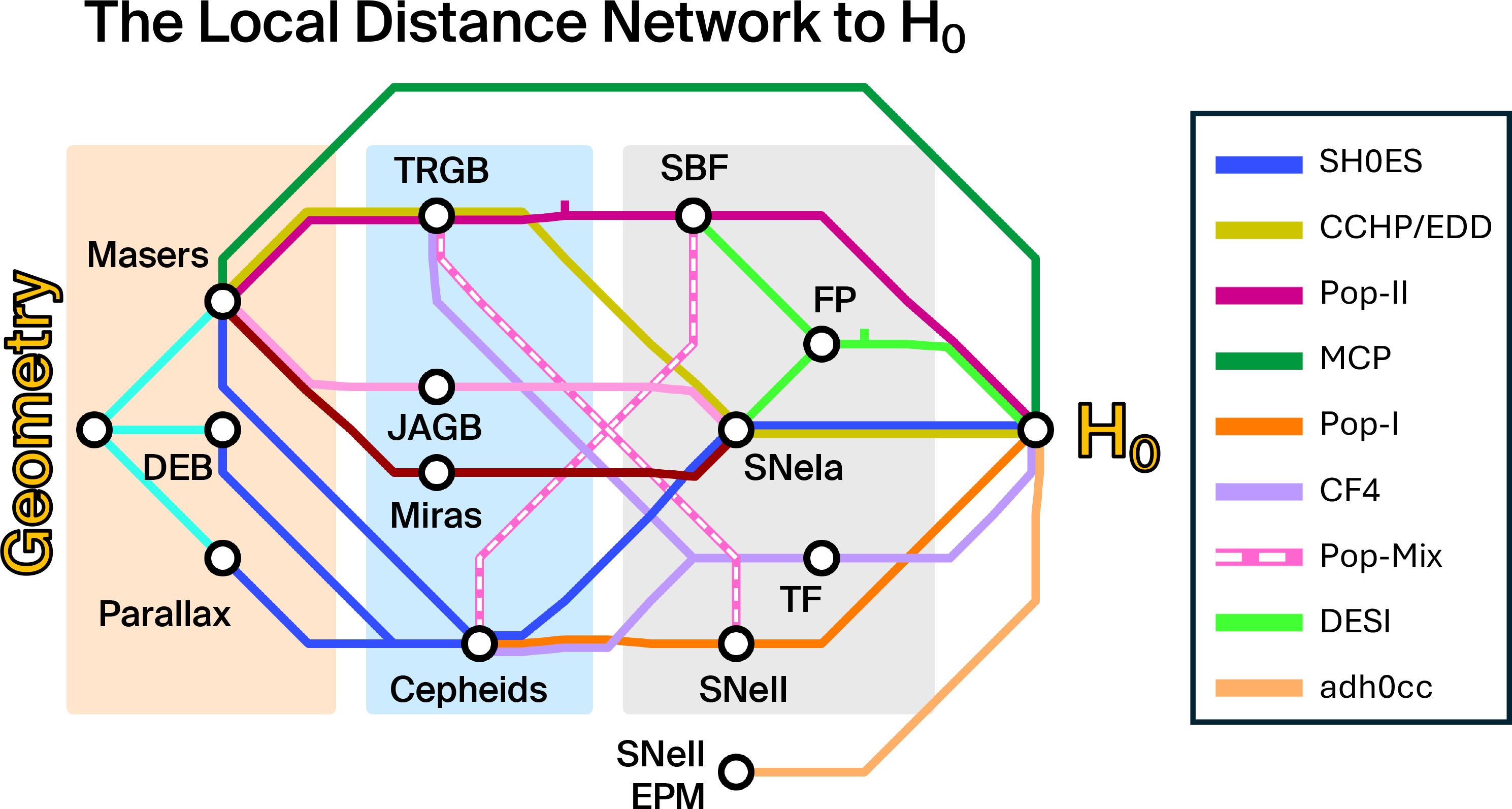 Diagram mapping various astronomical measurement methods (e.g., TRGB, Cepheids, Masers) relating geometric distance estimations to the Hubble constant (H₀), highlighting the impact of bad measurements on the ongoing Hubble tension, with a color-coded legend.