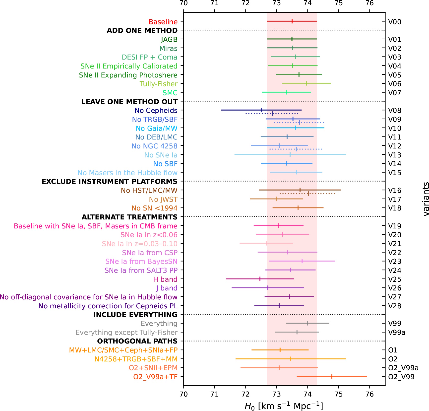 Bar chart shows measurements of the Hubble constant (H₀) using various methods, each with error bars and groupings, highlighting bad measurement outliers and illustrating the ongoing Hubble tension against a baseline value.