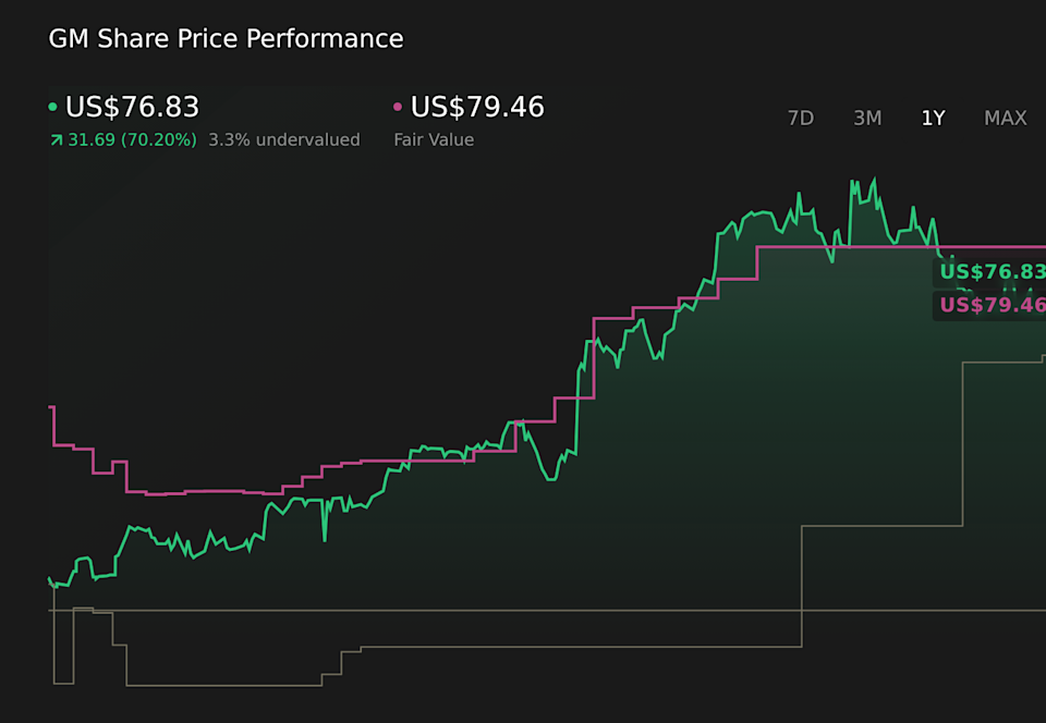 NYSE:GM 1-Year Stock Price Chart
