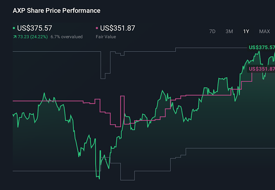 AXP 1-Year Stock Price Chart