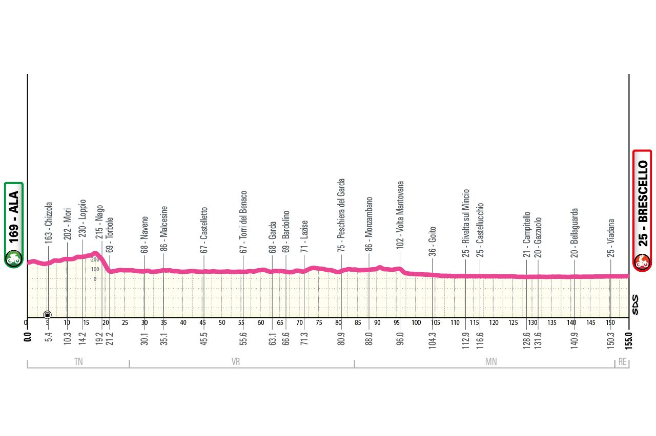 2026 Giro d'Italia Women stage 6 preview