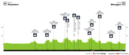 Roeselare › Waregem, 184.6 kilometers