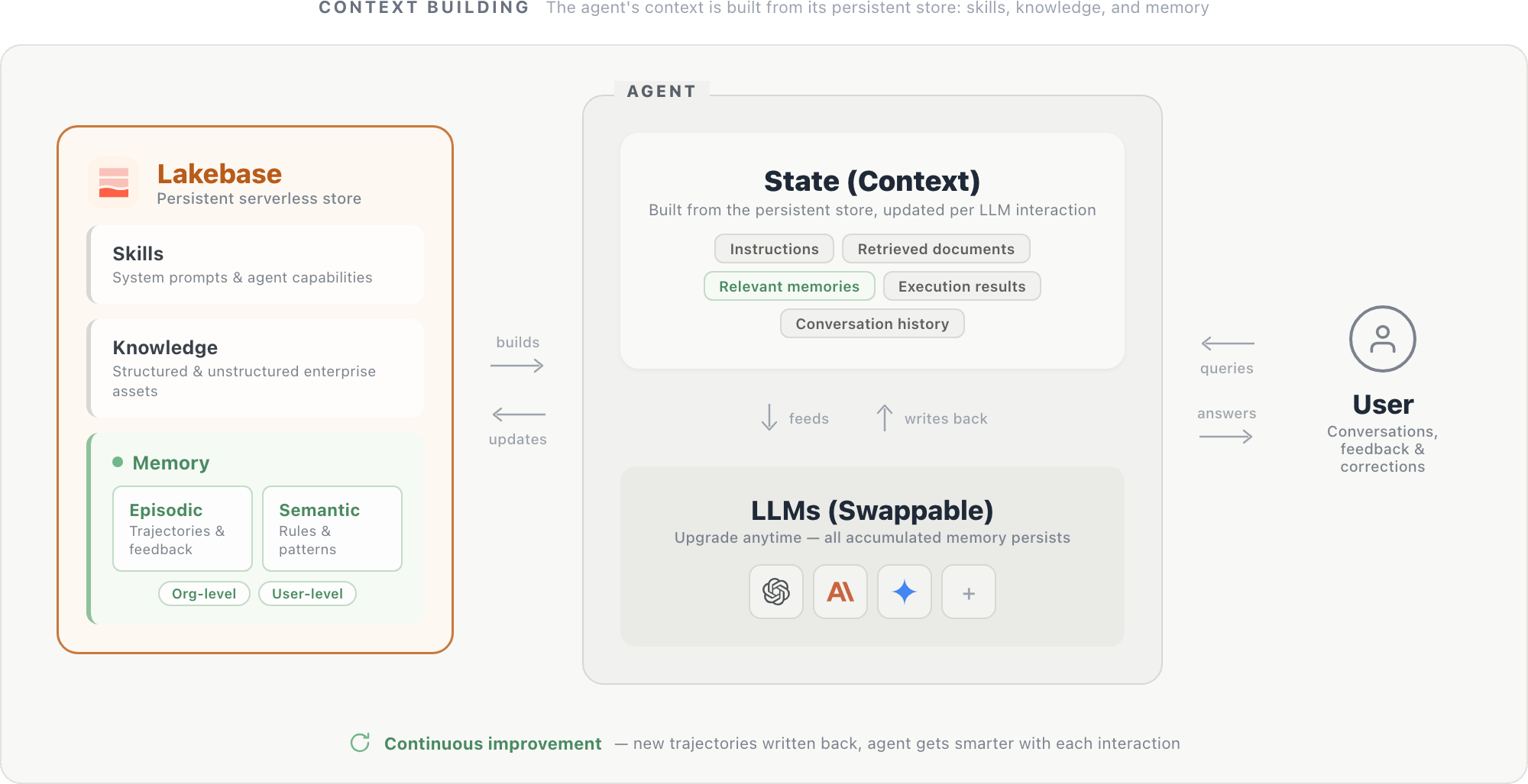 Figure 4. A memory-powered agent framework built on Lakebase.