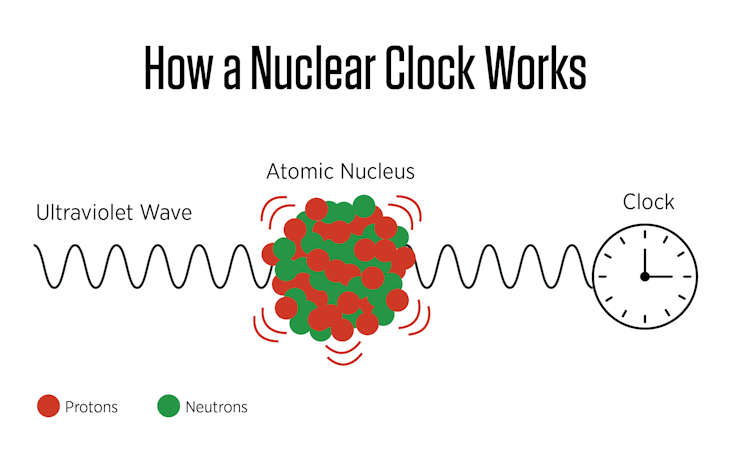 A diagram showing an ultraviolet wave entering an atomic nucleus, which vibrates and emits energy, which feeds into a clock.