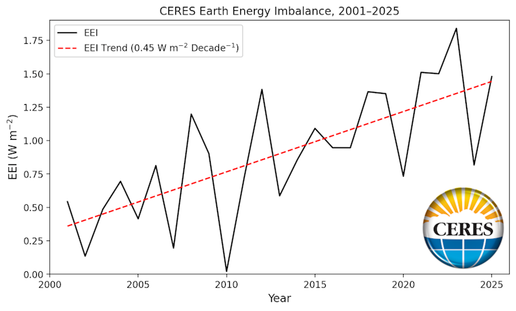 graph showing fluctuations and increasing levels of earth energy over time