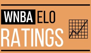 🏀 2026 WNBA Elo Team Power Rankings and Player Rankings 📈