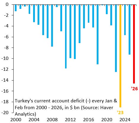 Turkey's in trouble for the same old reason