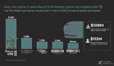 Indies, AAA, early access, and revivals