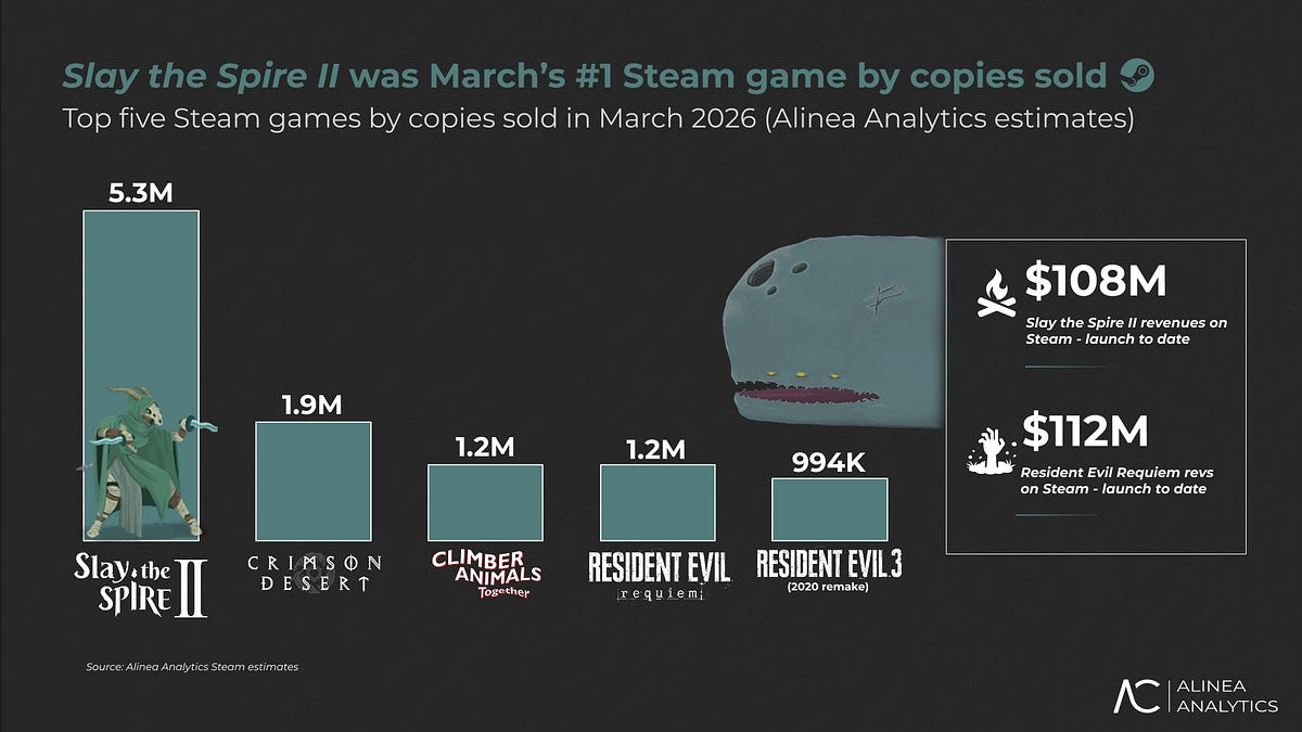 Indies, AAA, early access, and revivals