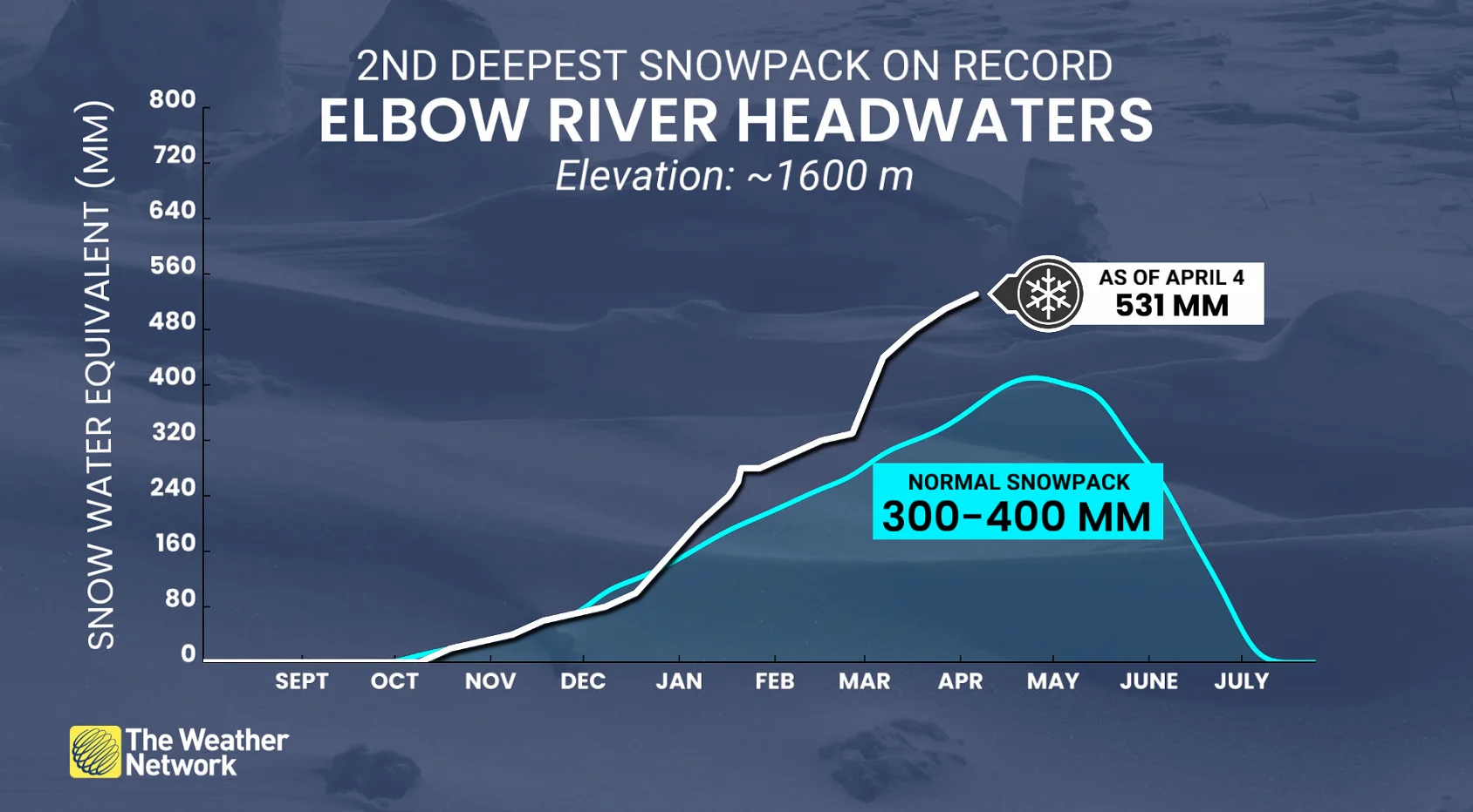 Elbow River Headwaters second-deepest snowpack