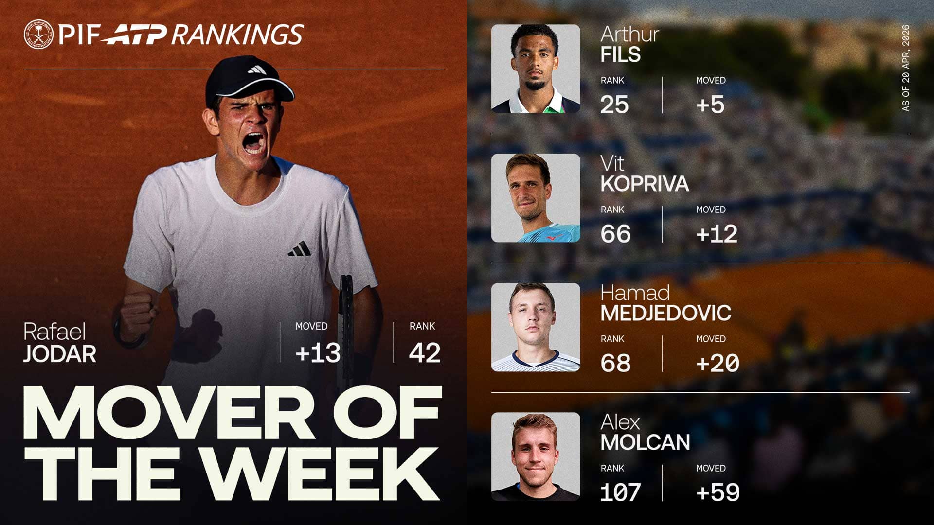 Rafael Jodar has climbed into the Top 50 in the PIF ATP Rankings.